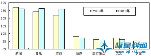 2010年中國(guó)調(diào)頻廣播市場(chǎng)發(fā)展趨勢(shì)