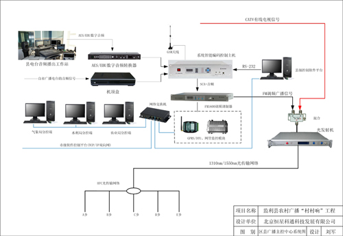 區(qū)縣廣播主控中心系統(tǒng)圖