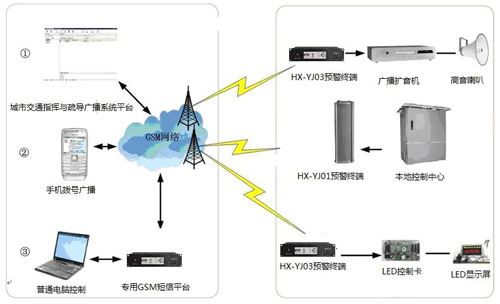 城市交通指揮與應急疏導廣播系統(tǒng)